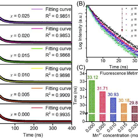 A Luminescence decay curves λ ex 354 nm and λ em 460 nm with