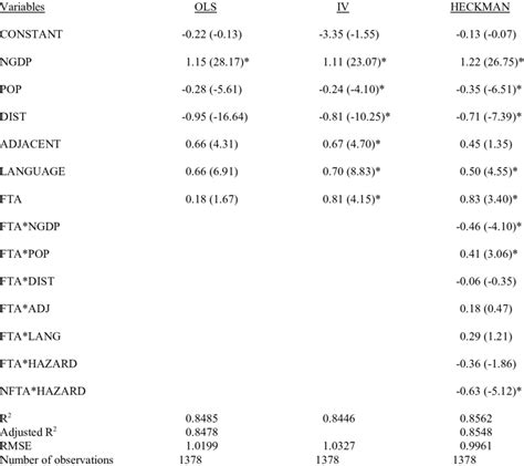 Basic Gravity Equation 1 | Download Table