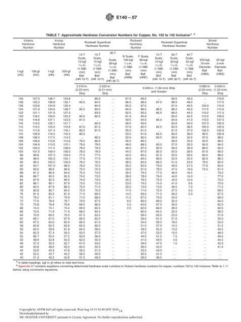 ASTM E140 Conversion Table