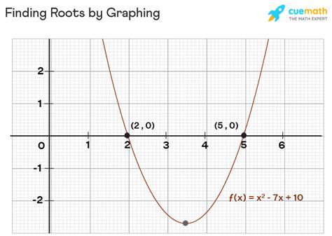 Roots of Quadratic Equation - Formula, How to Find, Examples