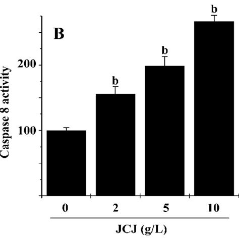 Je Chun Jun Jcj Induced Caspase 3 8 Or 9 Activation In Hela Download Scientific Diagram