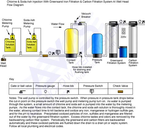 Chlorine And Soda Ash Injection Systems Residential Well Water