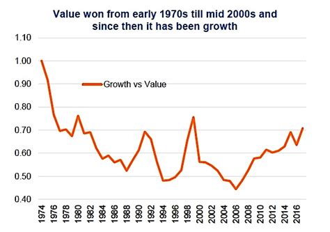 Value Vs Growth Stocks Performance Chart A Visual Reference Of Charts