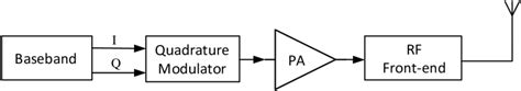 1 Block Diagram Of An Rf Transmitter Download Scientific Diagram