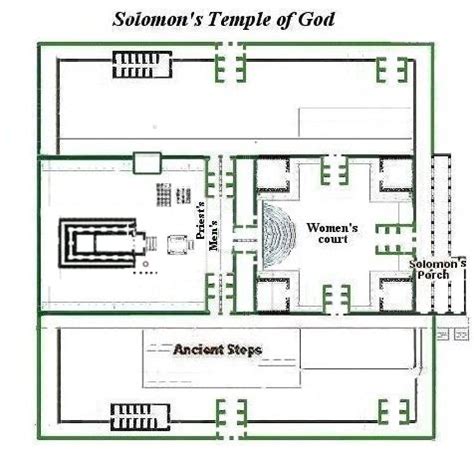 Solomons Temple Diagram