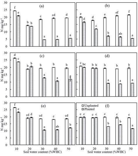 Available nitrogen concentrations on days 5 (a, b), 10 (c, d) (e, f ...