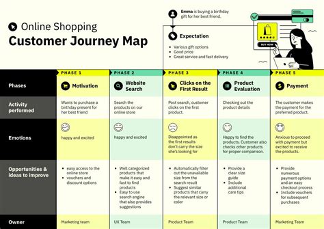 ECommerce Customer Journey Map Free Infographic Template Piktochart