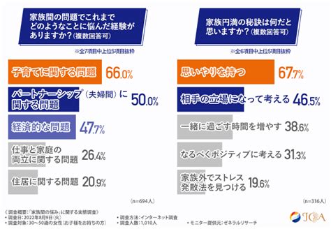 【6割以上が家族間の悩みを感じていると回答】家族の仲が良くても悩みは多い。ストレスや悩みとの向き合い方とは －一般社団法人 日本カウンセリング協会｜btobプラットフォーム 業界チャネル