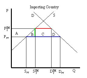 Trade: Chapter 90-11: Welfare Effects of a Tariff: Small Country