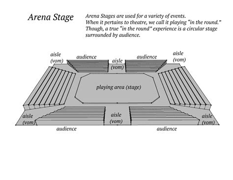 Theatre Basics Arts The Core