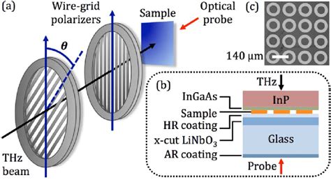 Experimental Setup A Thz Transmission Scheme Using Wire Grid Download Scientific Diagram