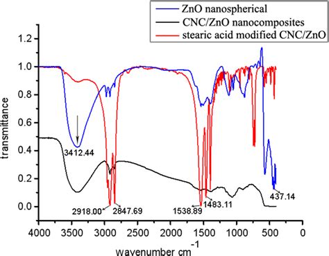 Ftir Spectrum Of Cnc Zno Nanocomposites Before And After Stearic Acid