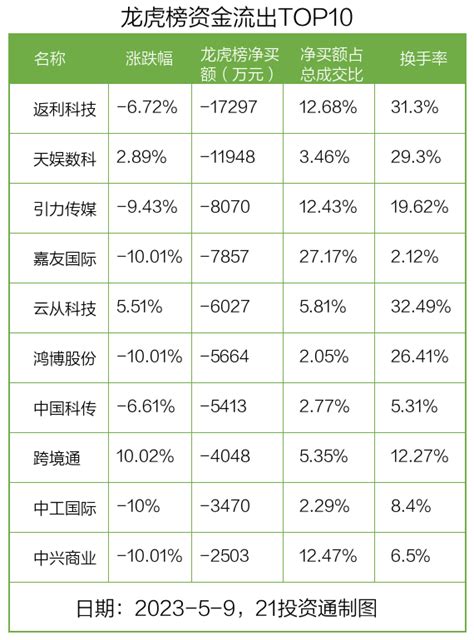 龙虎榜丨149亿资金抢筹设计总院，机构狂买汉王科技（名单） 21经济网