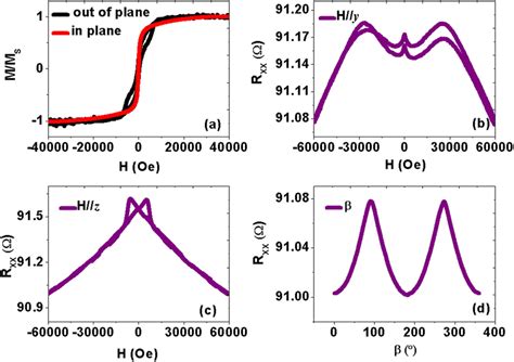 The Magnetic And Transport Properties Of Mnga Pt Cofe Pt A