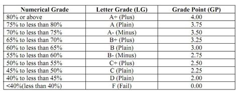 National University Grading System And Gpa Calculation