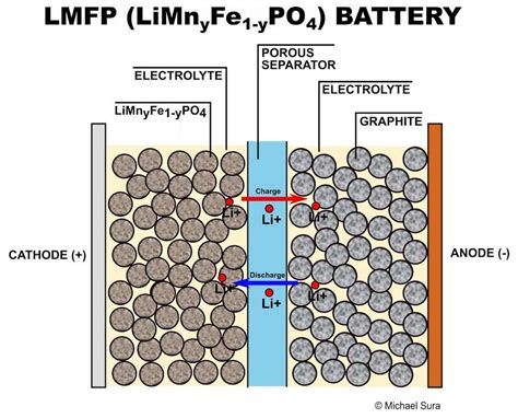 Lithium Manganese Iron Phosphate Battery Design