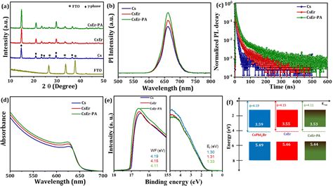 Understanding The Synergistic Influence Of The Propylammonium Bromide Additive And Erbium Doped