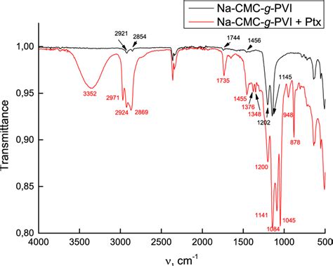 Ftir Spectra Of Na Cmc G Pvi Aqueous Solution And Its Blend With Ptx