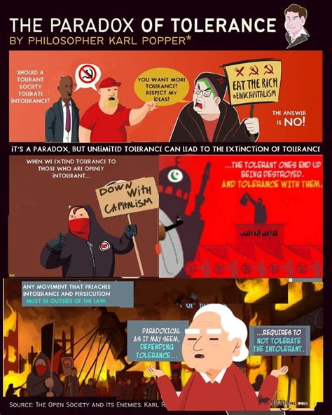 The Paradox Of Tolerance By Philosopher Karl Popper Shouid Tourant Tourate Those Who Are