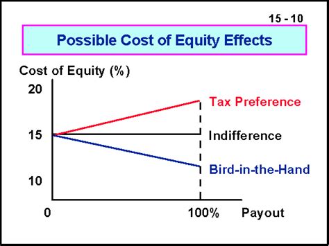 Possible Cost Of Equity Effects