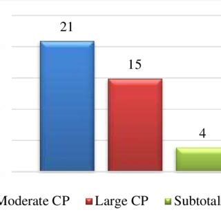 Relation of TM perforation size and no of patients. | Download ...