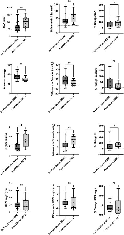 Comparison of final GEJ parameters, change in GEJ parameters, and %... | Download Scientific Diagram