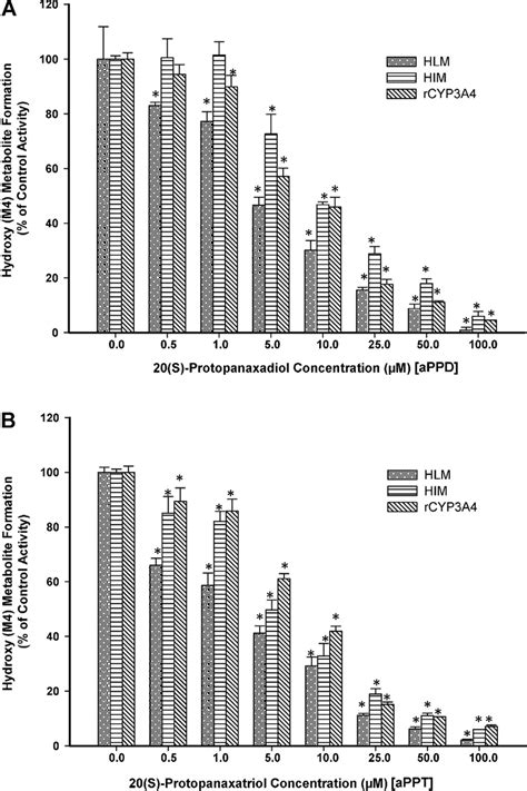 Effect Of S Protopanaxadiol Appd A And S Protopanaxatriol