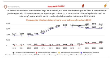 Luza On Twitter Rt Mexevalua En La Recaudaci N Por Cobranza