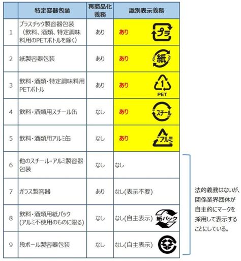 容器包装リサイクル法で定める識別マークの表示について オージーフーズ品質管理業務サポートサービス