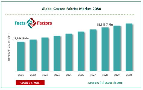 Global Coated Fabrics Market Report Industry Size Share