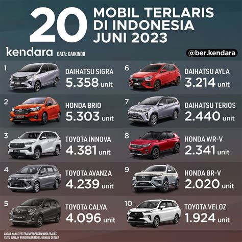 20 Mobil Terlaris Juni 2023 Di Indonesia Yaris Cross Salip HRV