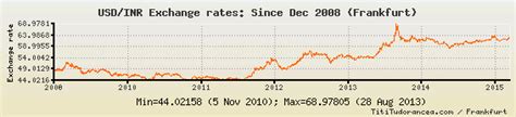 Usd To Inr Exchange Rates Us Dollarindian Rupee Charts And