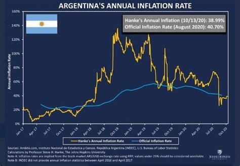 Inflation Argentine