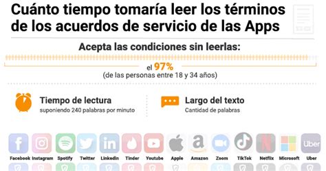 Cuánto Te Llevaría Leer Todos Los “términos Y Condiciones” De Las Aplicaciones Más Populares En