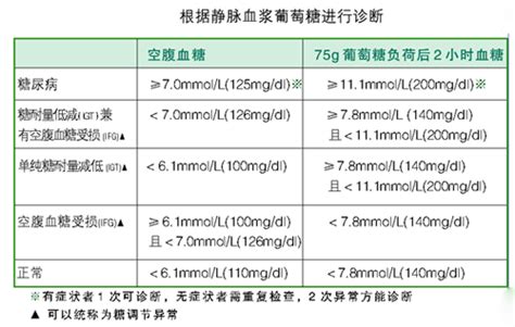 最新糖尿病的诊断标准是什么