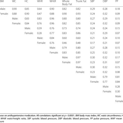 Pearson Partial Correlation Coefficients Adjusted For Age N 5792