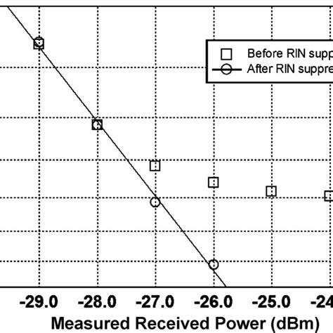 Measured Ber Curves For Before And After The Rin Suppression