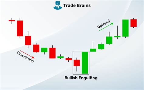 Bullish Engulfing Candlestick Pattern and It's Trading Ideas