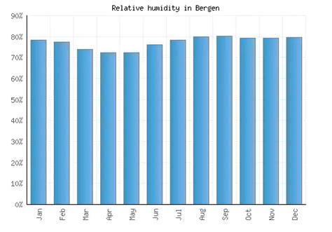 Bergen Weather averages & monthly Temperatures | Norway | Weather-2-Visit