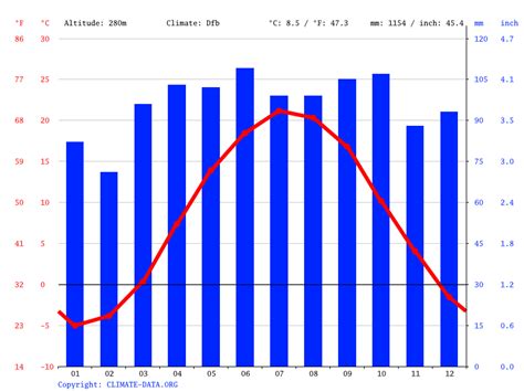 Klima Maine Wetter Klimatabelle Klimadiagramm für Maine