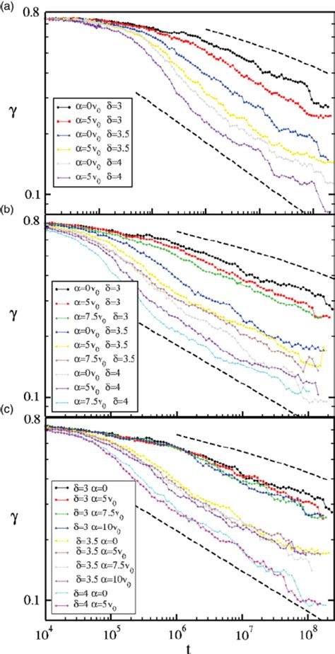 Color Online Evolution Of The Segregation Parameter In Models A B