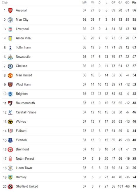 Premier League form table now updated ahead of Man U – Recommended for ...