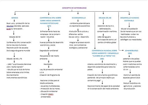 Desarrollo Sustentable Cuadro Sinoptico Escenario Socio Economico Images