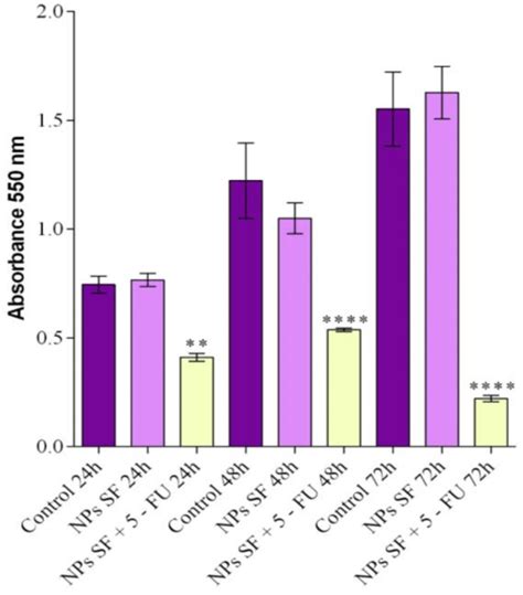 Graphical Representation Of Cells Viability After H H And H