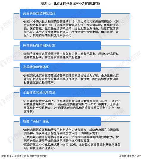 【建议收藏】重磅！2023年北京市医疗器械行业产业链现状及发展前景分析 五大方面推动医疗器械产业发展研究报告 前瞻产业研究院