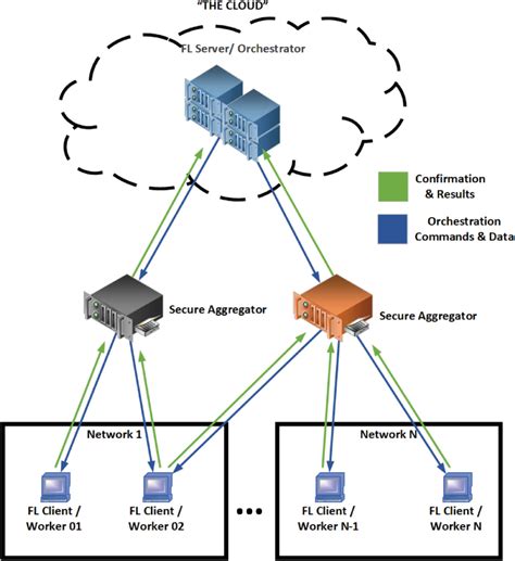 Figure 52 Simple Federated Learning Architecture Shaping The