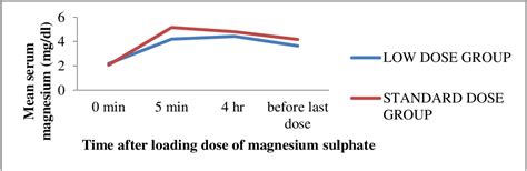 Table 1 From A Randomized Comparative Study Between Low Dose Magnesium