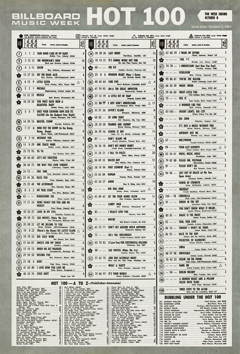 Billboard Hot 100 Chart October 8 1961