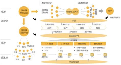 製造業供應鏈管理服務發展研究報告 每日頭條