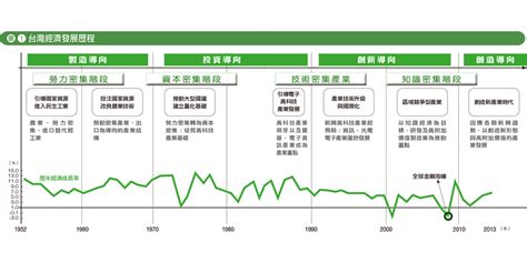 回顧經濟發展，看台灣產業面臨的新挑戰／《2025台灣大未來》 Readmoo閱讀最前線